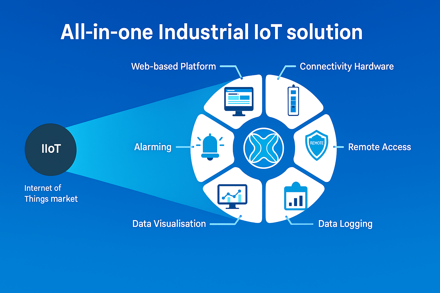 IIoT Features
