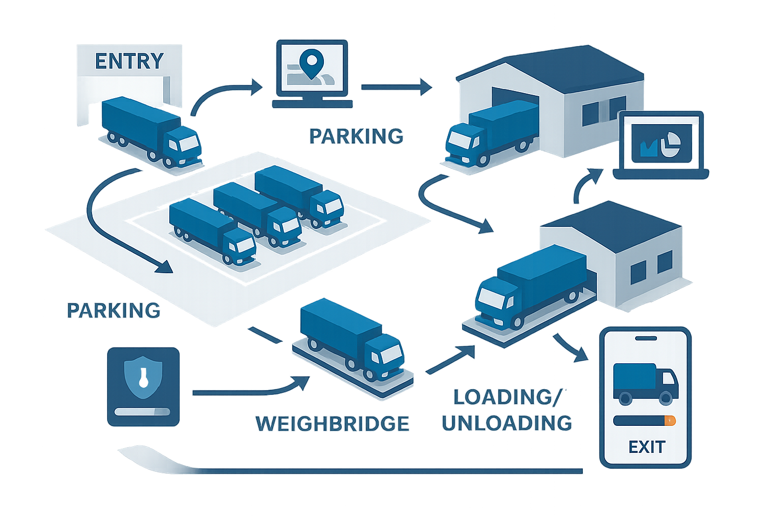 Yard Management Systems