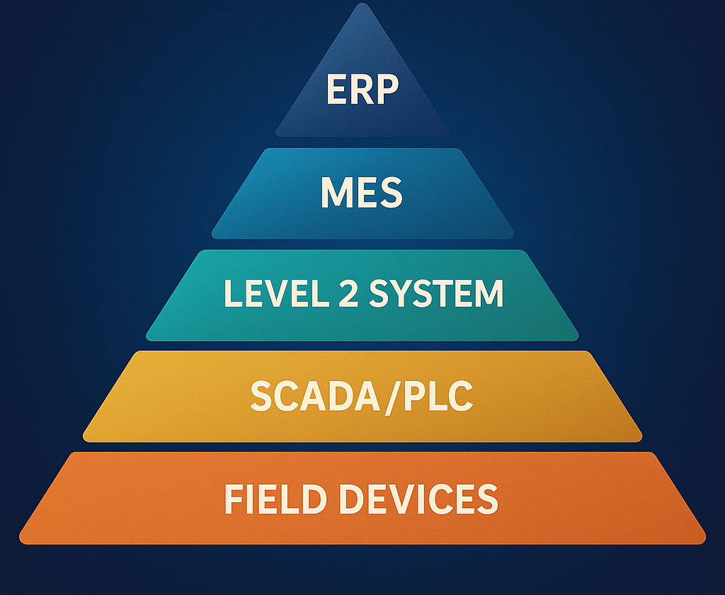 Level-2 Automation Systems